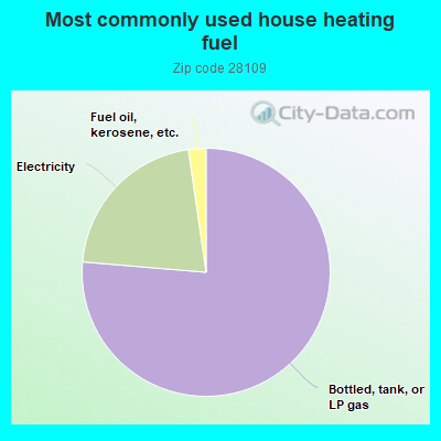 Most commonly used house heating fuel