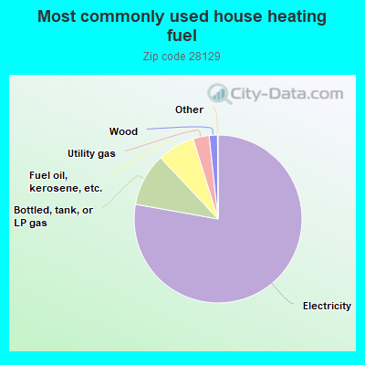 Most commonly used house heating fuel