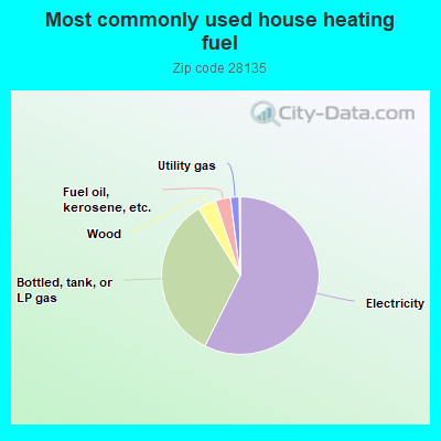 Most commonly used house heating fuel