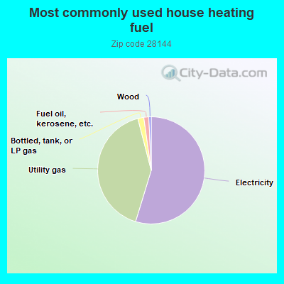 Most commonly used house heating fuel