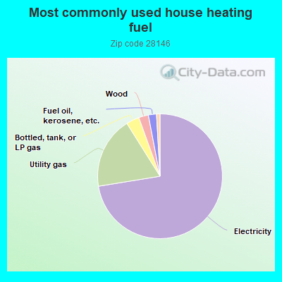 Most commonly used house heating fuel