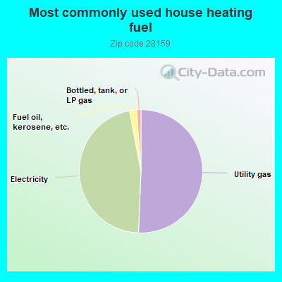 Most commonly used house heating fuel