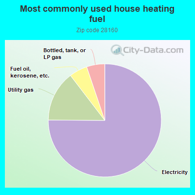 Most commonly used house heating fuel