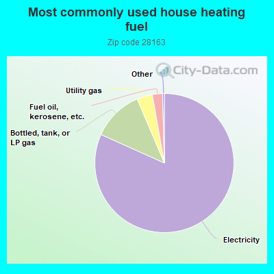 Most commonly used house heating fuel