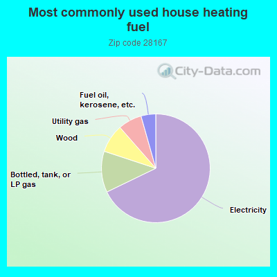 Most commonly used house heating fuel