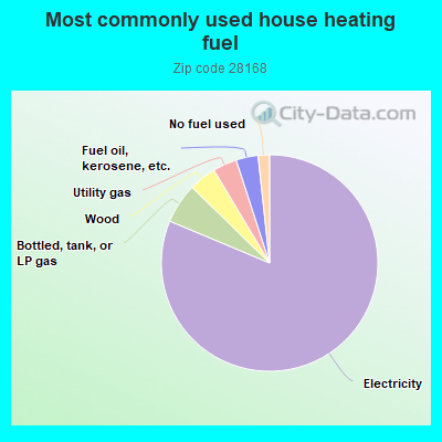 Most commonly used house heating fuel