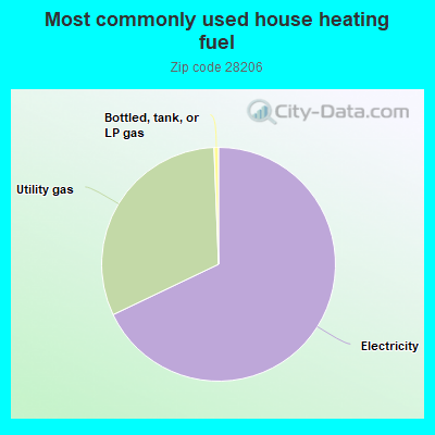 Most commonly used house heating fuel