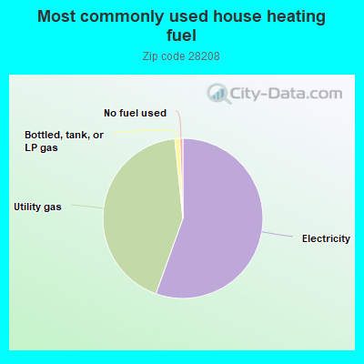 Most commonly used house heating fuel