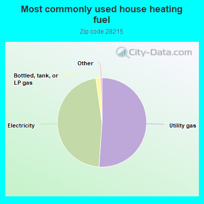 Most commonly used house heating fuel