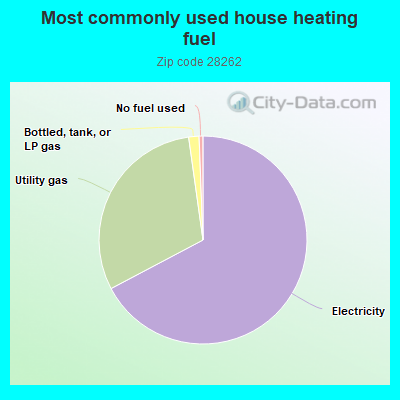 Most commonly used house heating fuel