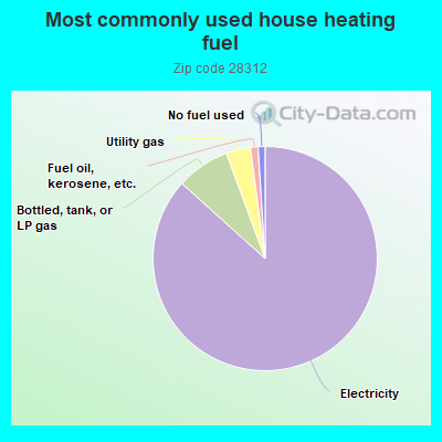 Most commonly used house heating fuel