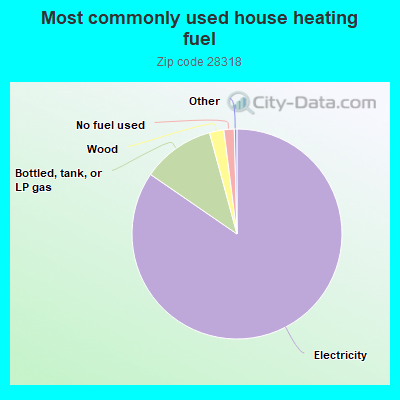 Most commonly used house heating fuel