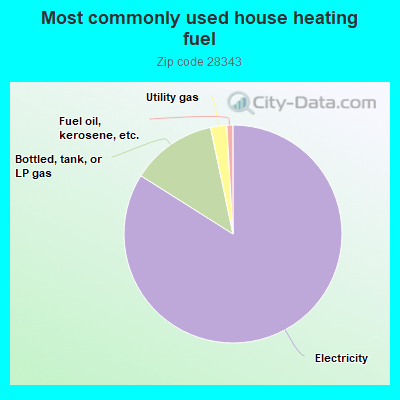 Most commonly used house heating fuel