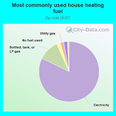 Most commonly used house heating fuel