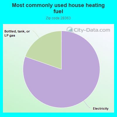 Most commonly used house heating fuel