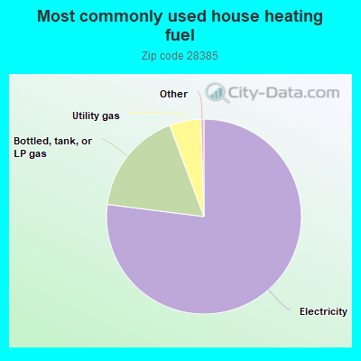 Most commonly used house heating fuel