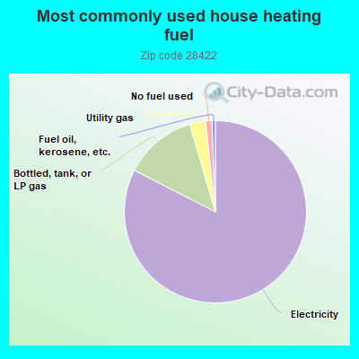 Most commonly used house heating fuel