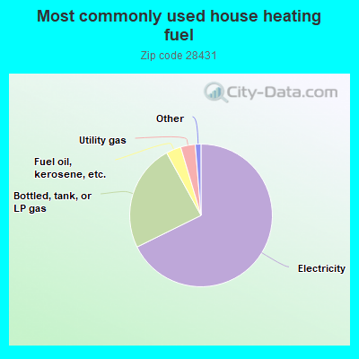 Most commonly used house heating fuel