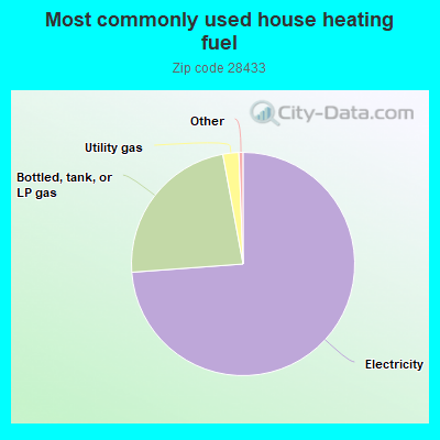 Most commonly used house heating fuel