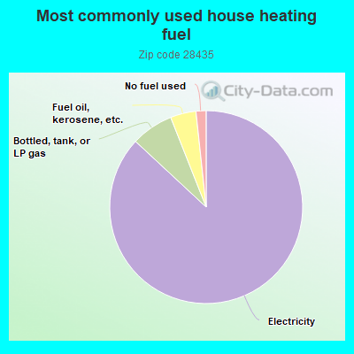 Most commonly used house heating fuel