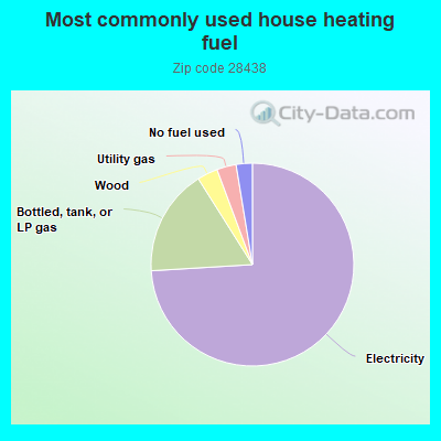 Most commonly used house heating fuel