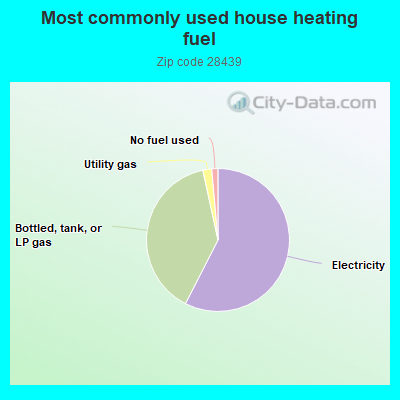 Most commonly used house heating fuel