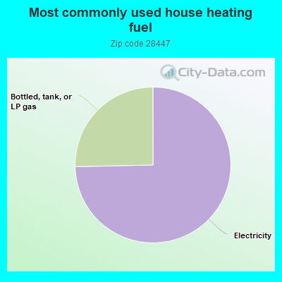 Most commonly used house heating fuel