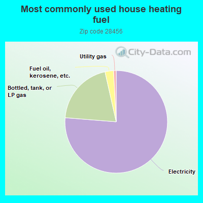 Most commonly used house heating fuel