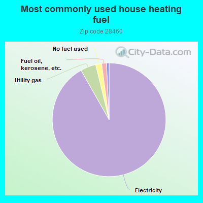 Most commonly used house heating fuel