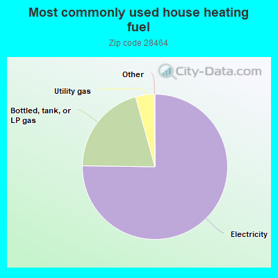 Most commonly used house heating fuel