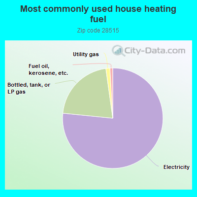 Most commonly used house heating fuel