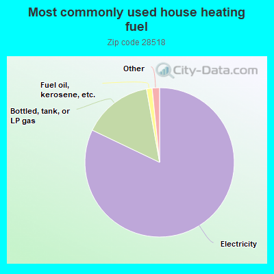 Most commonly used house heating fuel