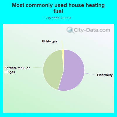 Most commonly used house heating fuel