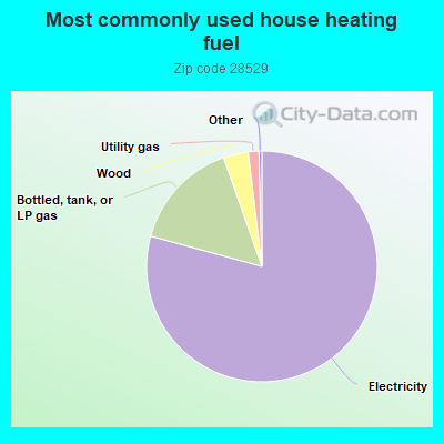 Most commonly used house heating fuel