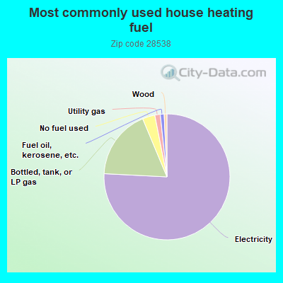 Most commonly used house heating fuel