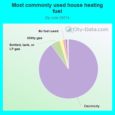 Most commonly used house heating fuel