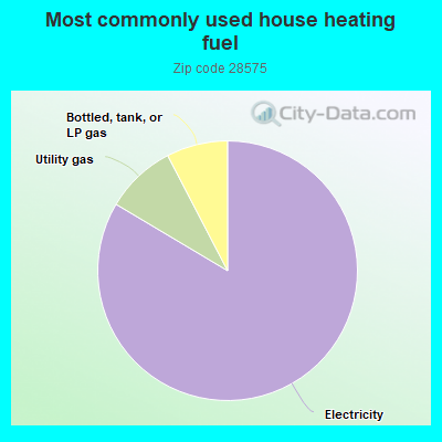 Most commonly used house heating fuel