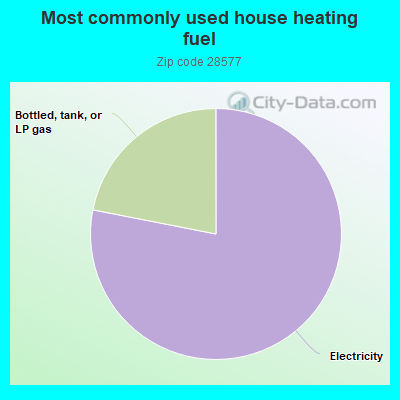 Most commonly used house heating fuel