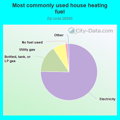 Most commonly used house heating fuel