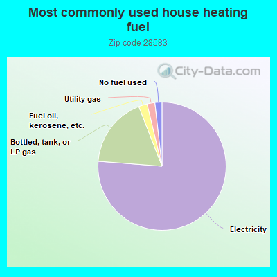 Most commonly used house heating fuel