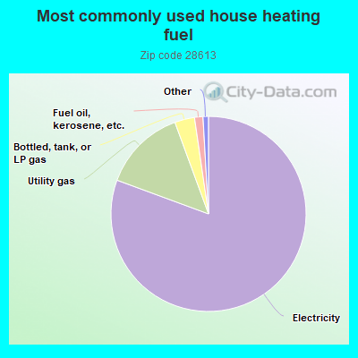 Most commonly used house heating fuel