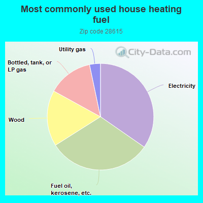 Most commonly used house heating fuel