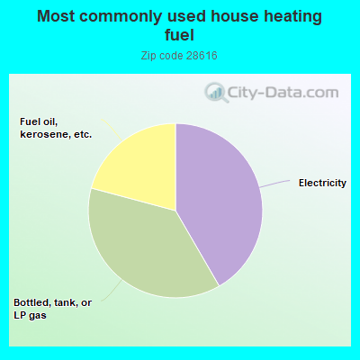 Most commonly used house heating fuel