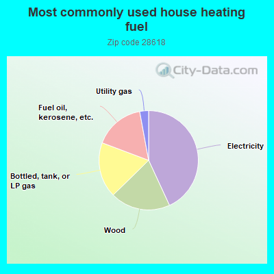 Most commonly used house heating fuel