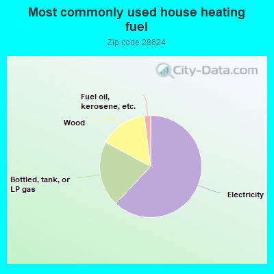 Most commonly used house heating fuel