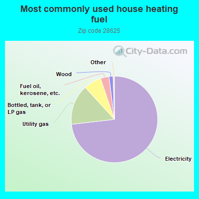 Most commonly used house heating fuel