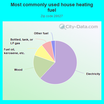 Most commonly used house heating fuel