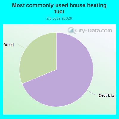 Most commonly used house heating fuel