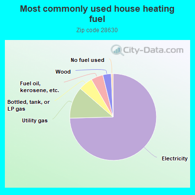 Most commonly used house heating fuel