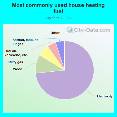 Most commonly used house heating fuel